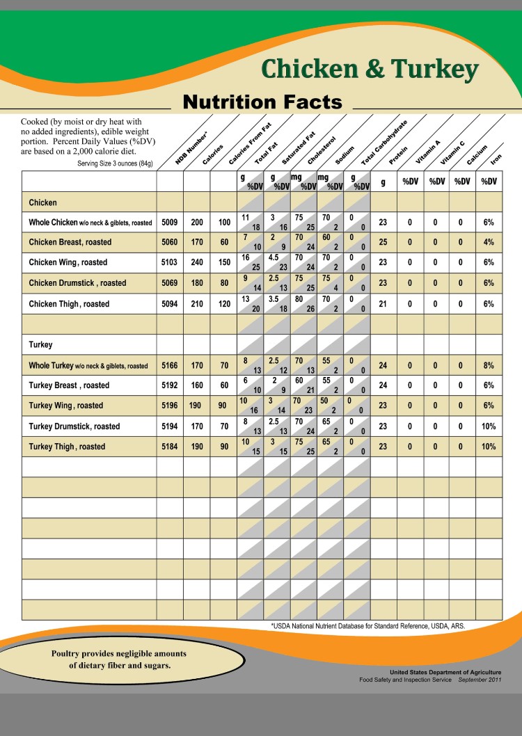 Meat Nutrition Chart